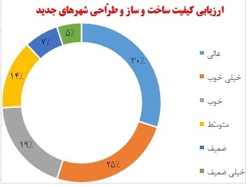 نمودار تحلیل مشارکت و نظرات مردمی