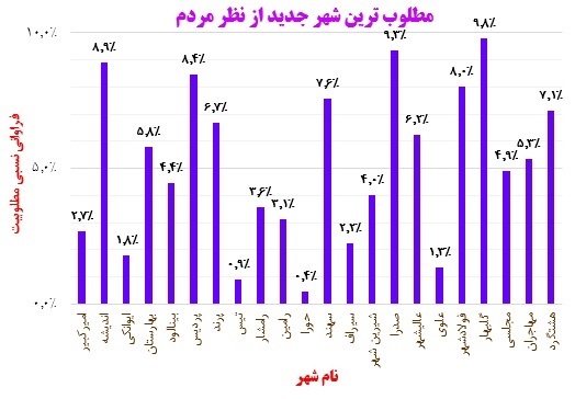 نمودار تحلیل مشارکت و نظرات مردمی